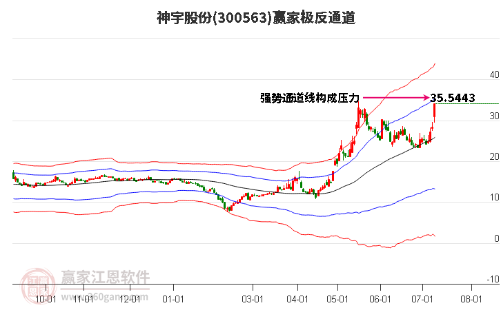 300563神宇股份赢家极反通道工具