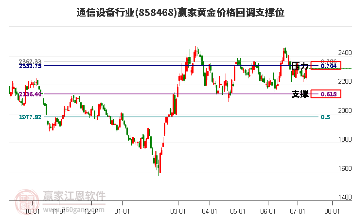 通信设备行业黄金价格回调支撑位工具