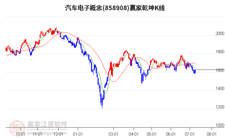 858908汽车电子赢家乾坤K线工具