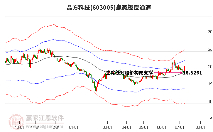 603005晶方科技赢家极反通道工具