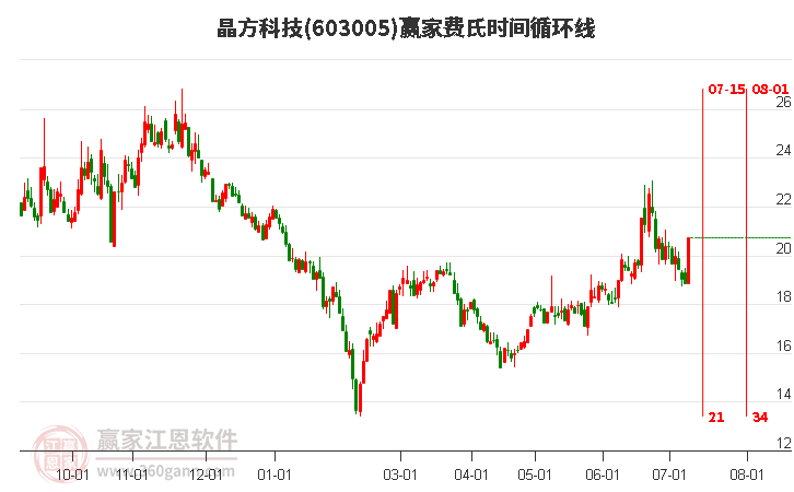 603005晶方科技费氏时间循环线工具