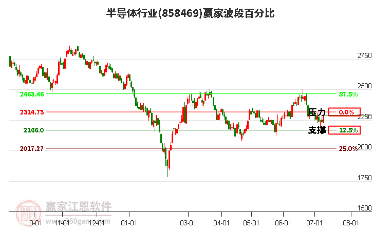 半导体行业波段百分比工具