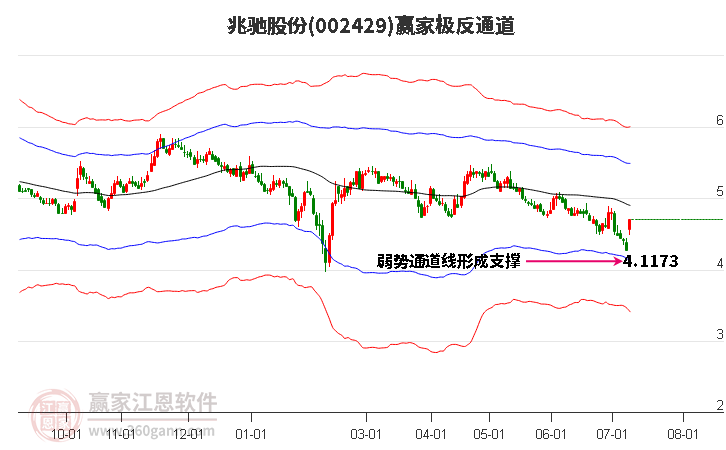 002429兆驰股份赢家极反通道工具