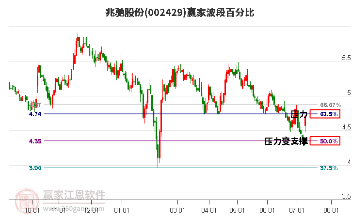 002429兆馳股份波段百分比工具