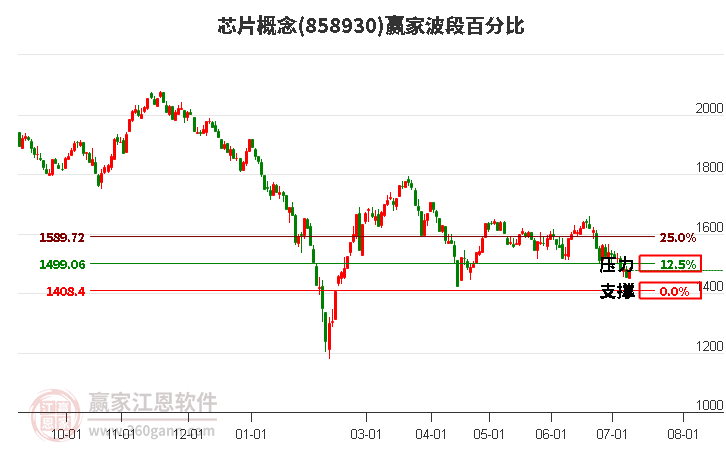 芯片概念波段百分比工具