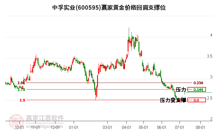 600595中孚实业黄金价格回调支撑位工具