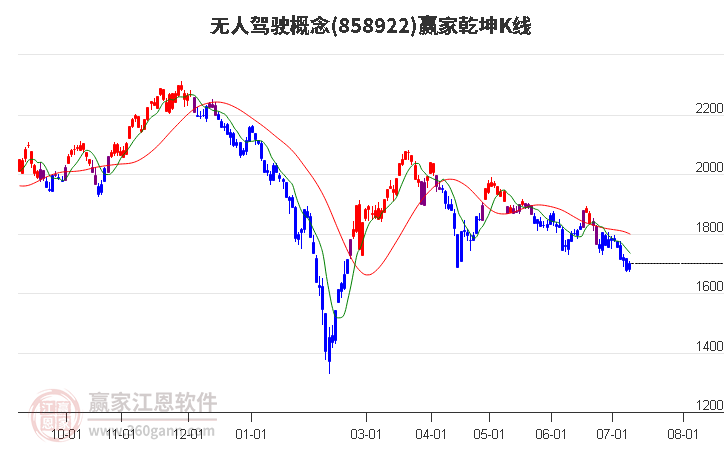 858922无人驾驶赢家乾坤K线工具