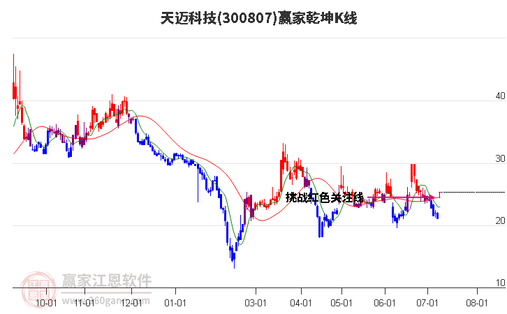 300807天迈科技赢家乾坤K线工具