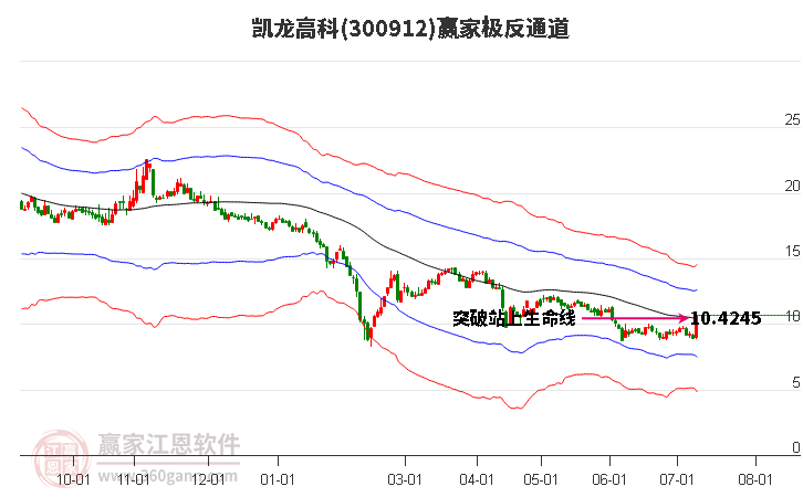 300912凯龙高科赢家极反通道工具