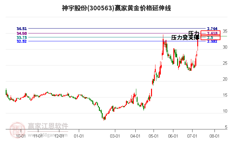 300563神宇股份黃金價格延伸線工具 300563神宇股份黃金價格延伸線工具