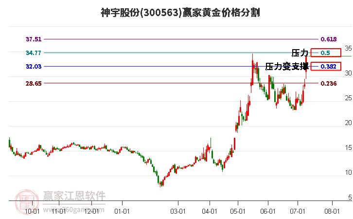 300563神宇股份黄金价格分割工具