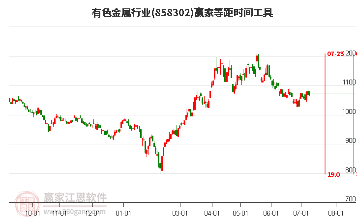 有色金属行业等距时间周期线工具