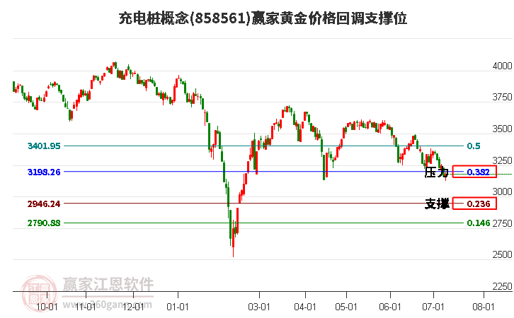 充电桩概念黄金价格回调支撑位工具