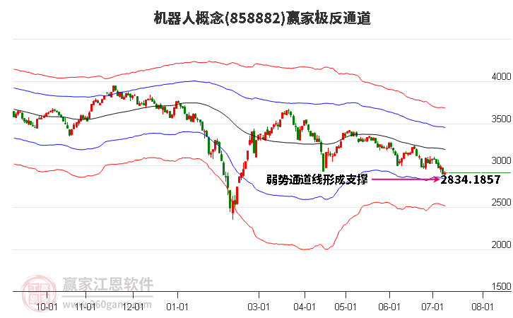 858882机器人赢家极反通道工具