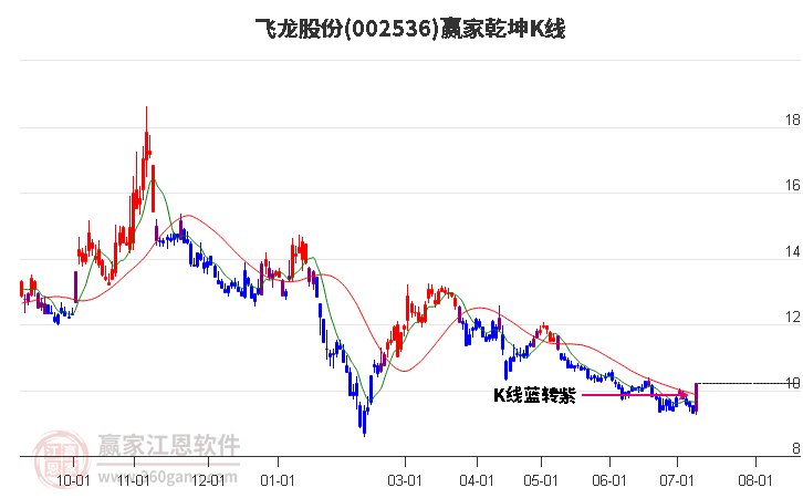 002536飞龙股份赢家乾坤K线工具