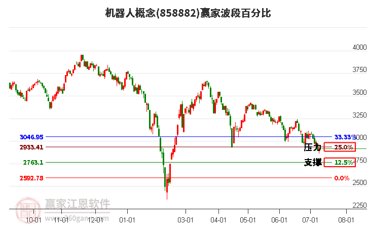 机器人概念波段百分比工具