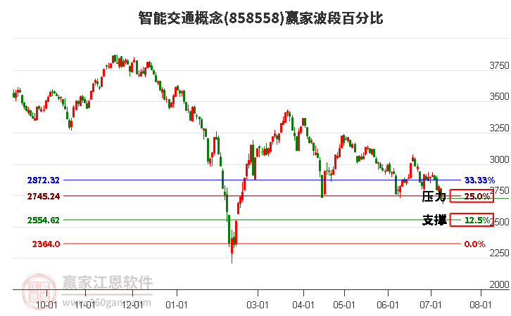 智能交通概念波段百分比工具