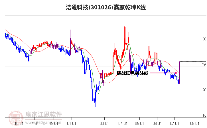 301026浩通科技赢家乾坤K线工具