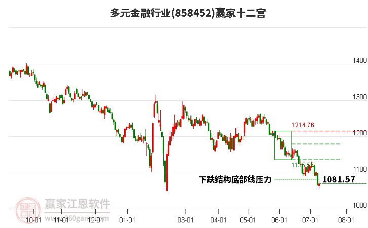 858452多元金融赢家十二宫工具