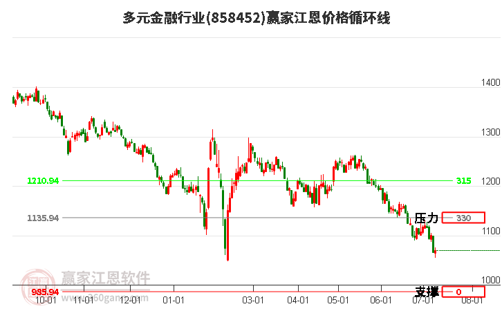 多元金融行业江恩价格循环线工具