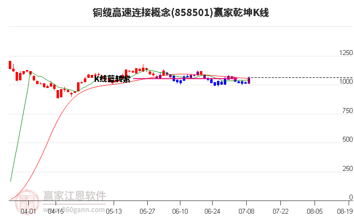 858501铜缆高速连接赢家乾坤K线工具