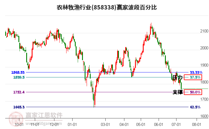 农林牧渔行业波段百分比工具