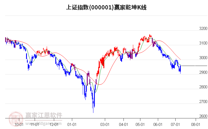 滬指贏家乾坤K線工具