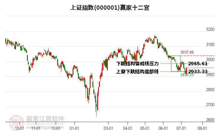 沪指赢家十二宫工具