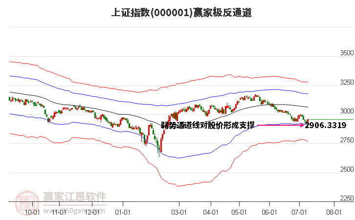 沪指赢家极反通道工具