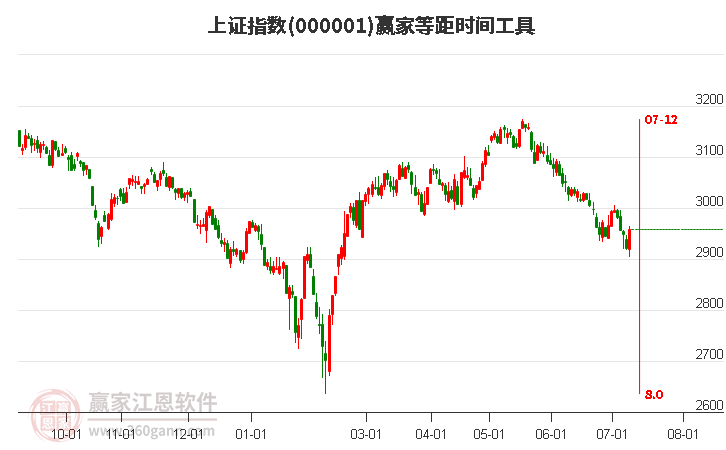 沪指赢家等距时间周期线工具