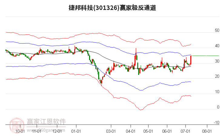 301326捷邦科技 赢家极反通道工具