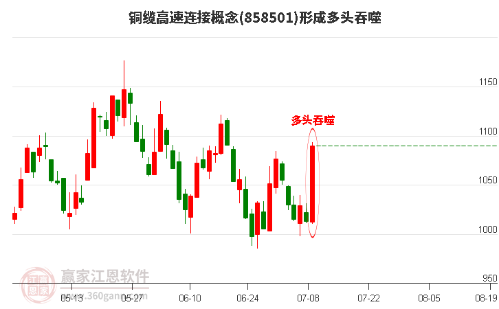 铜缆高速连接形成多头吞噬组合形态