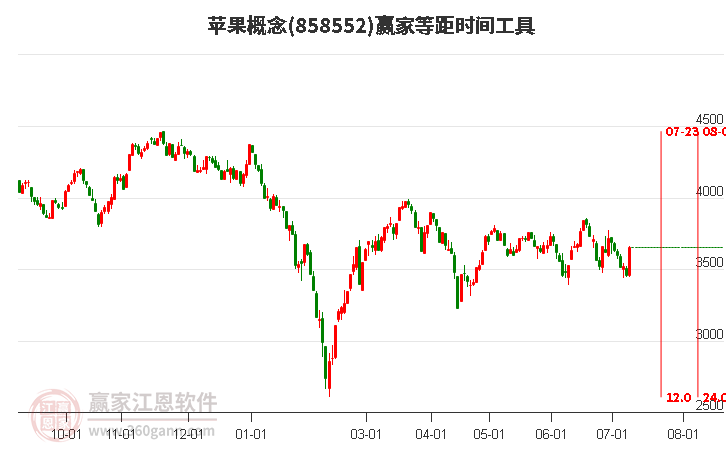 苹果概念等距时间周期线工具