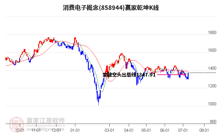 858944消费电子赢家乾坤K线工具