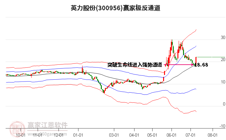 300956英力股份赢家极反通道工具