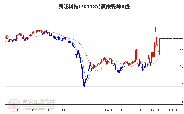 301182凯旺科技赢家乾坤K线工具