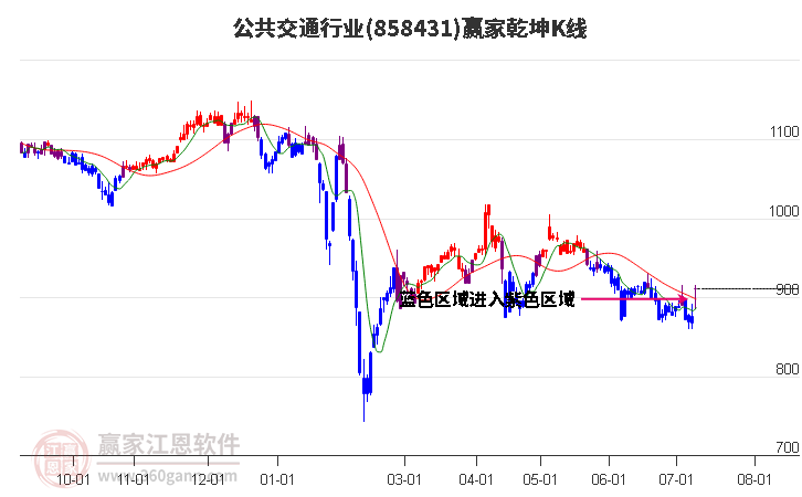 858431公共交通赢家乾坤K线工具