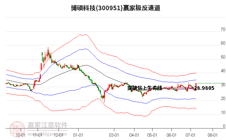 300951博硕科技赢家极反通道工具