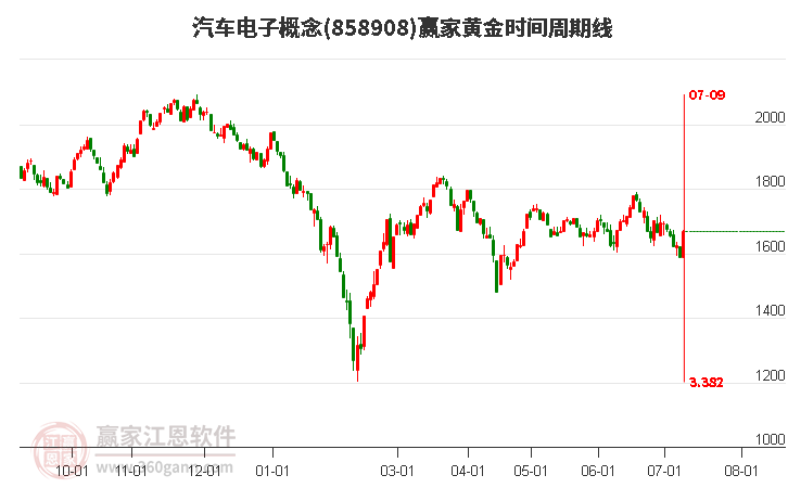 汽车电子概念黄金时间周期线工具