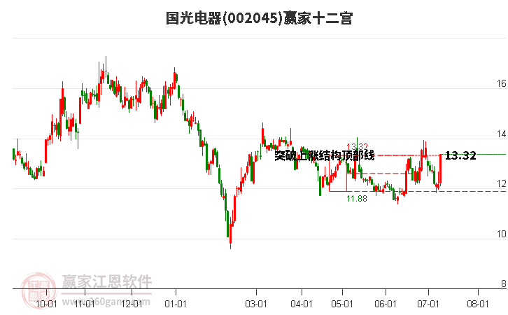 002045国光电器赢家十二宫工具