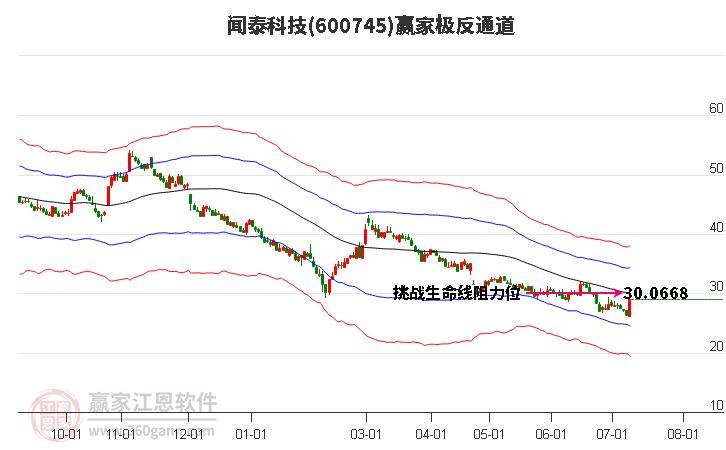 600745闻泰科技赢家极反通道工具