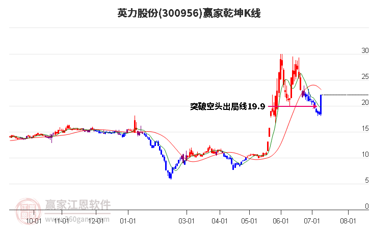 300956英力股份赢家乾坤K线工具