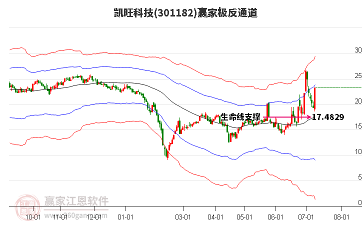 301182凯旺科技赢家极反通道工具