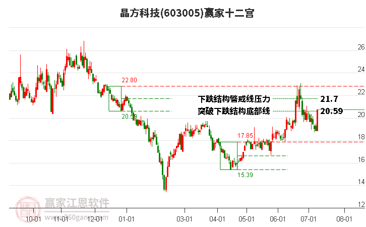 603005晶方科技赢家十二宫工具