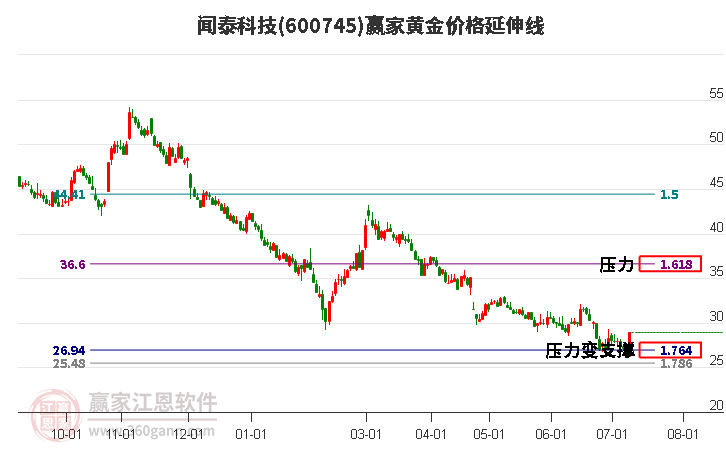 600745闻泰科技黄金价格延伸线工具