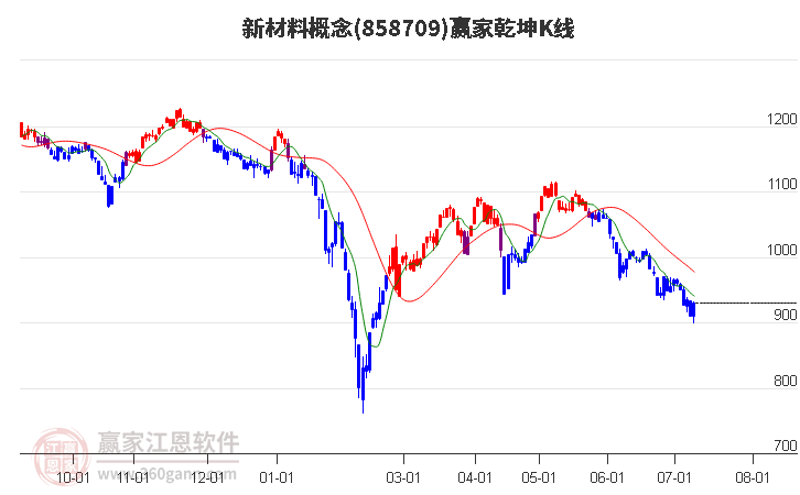 858709新材料赢家乾坤K线工具