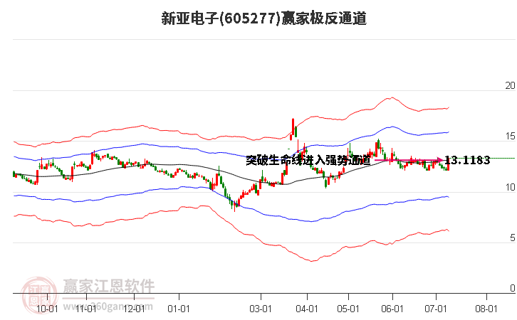 605277新亚电子赢家极反通道工具