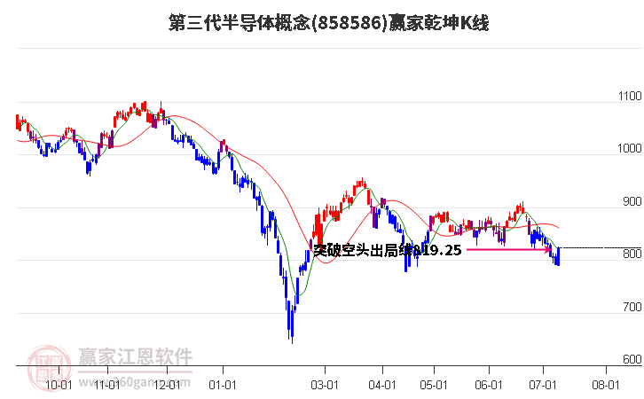 858586第三代半导体赢家乾坤K线工具