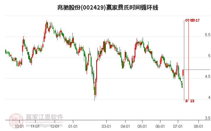 002429兆馳股份費氏時間循環(huán)線工具