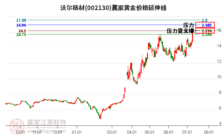 002130沃尔核材黄金价格延伸线工具